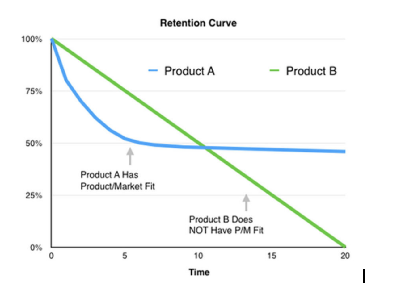 Product activities. График retention. Product Market Fit. Кривая retention. Retention rate график.