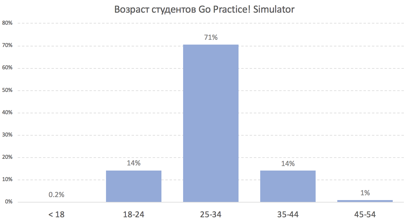 Возраст студентов. Средний Возраст студентов. Статистика студентов по полу.