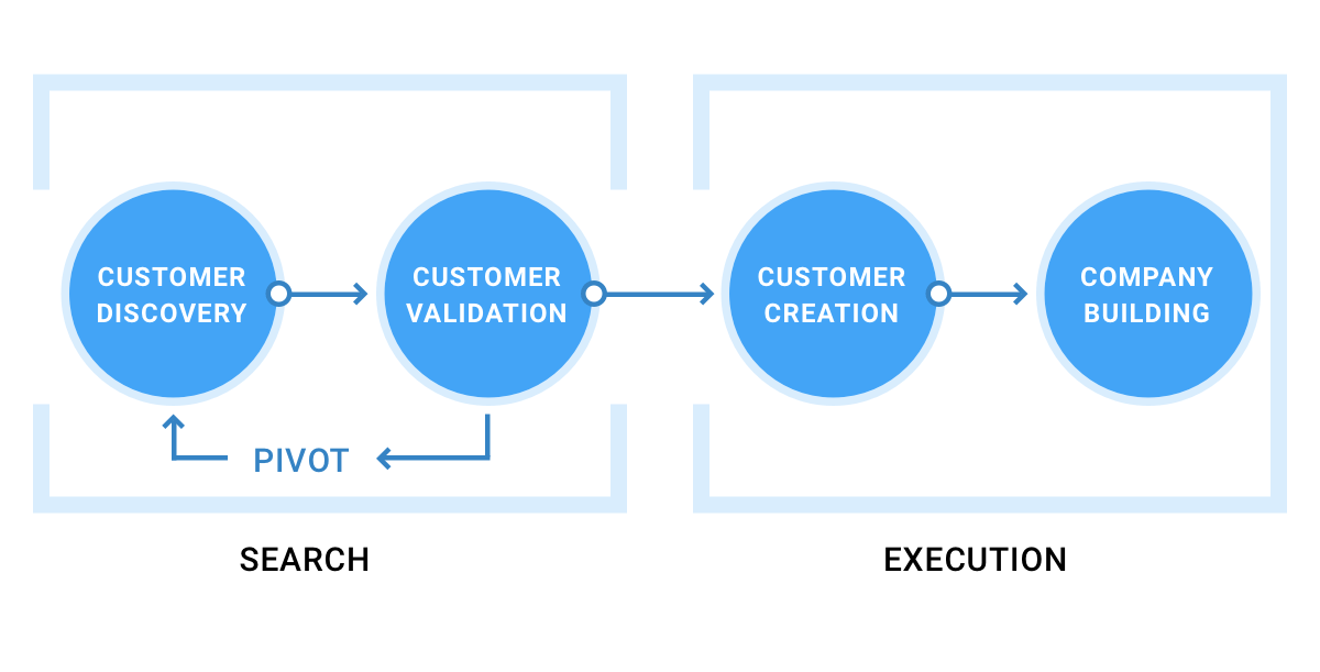 Customer development презентация