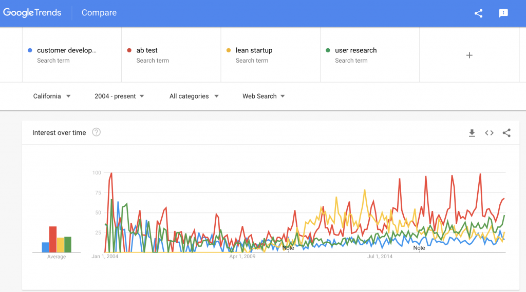 Customer Development популярность кастдева в Google Trends