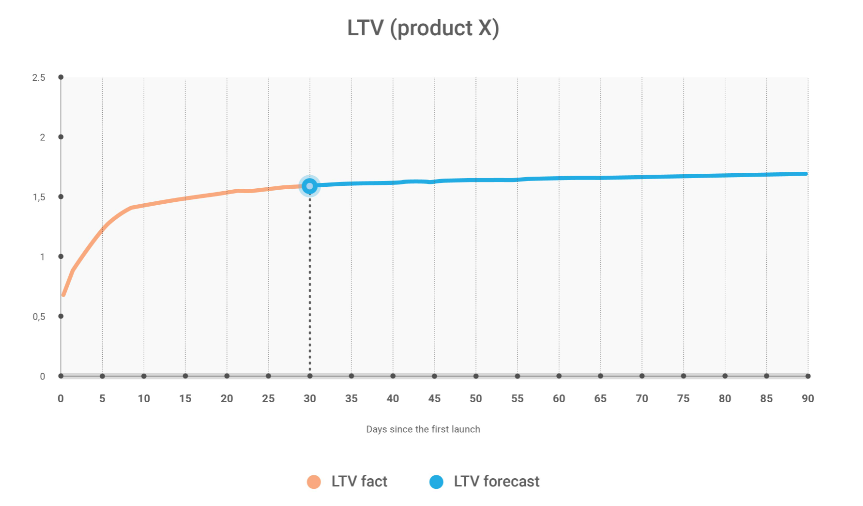 Расчет LTV в юнит-экономике