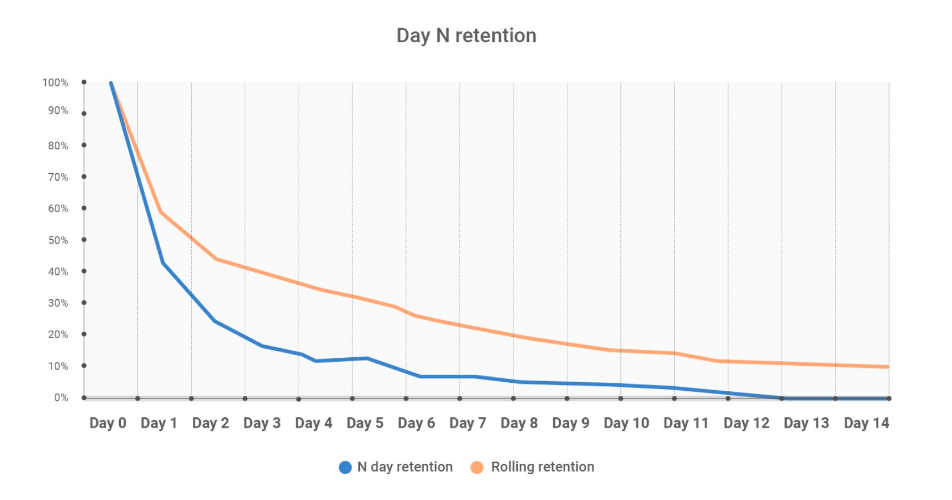 пример разницы между N day и rolling retention