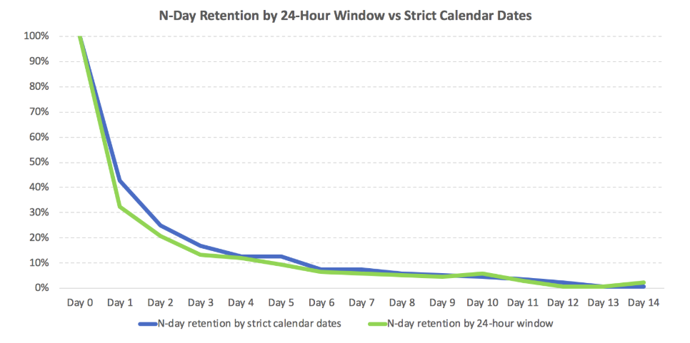 расчет Retention по календарным датам и по 24 часовым окнам