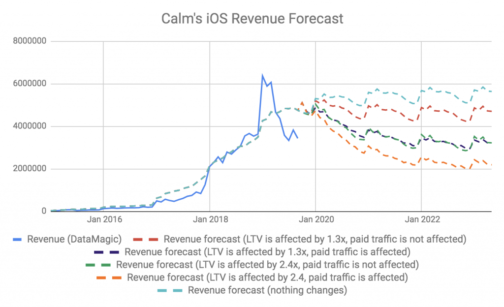 calm's ios revenue forecast