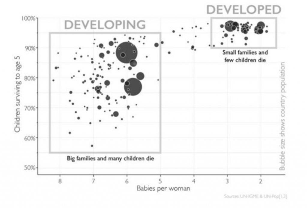 На графике ниже изображены все страны мира. Ось X — среднее количество детей на женщину, ось Y — доля детей, которые выжили к 5 годам.