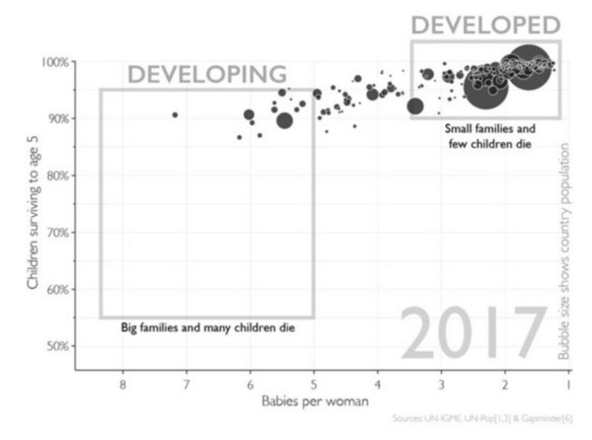 The development of small and