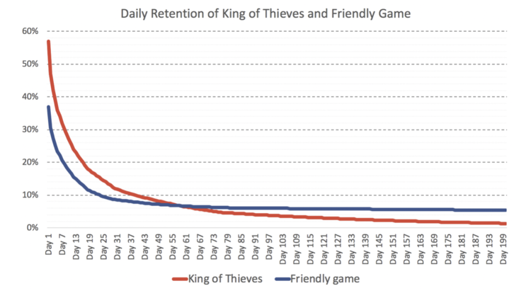 кривая Retention King of Thieves и игры от Friendly Game Studio