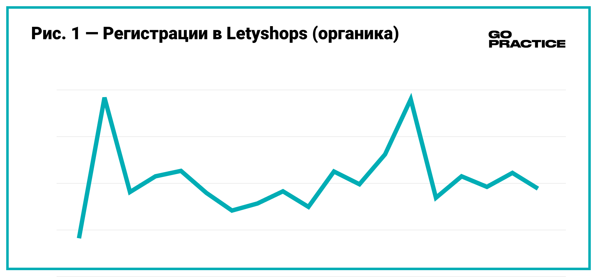 Регистрации в Letyshops. Органика