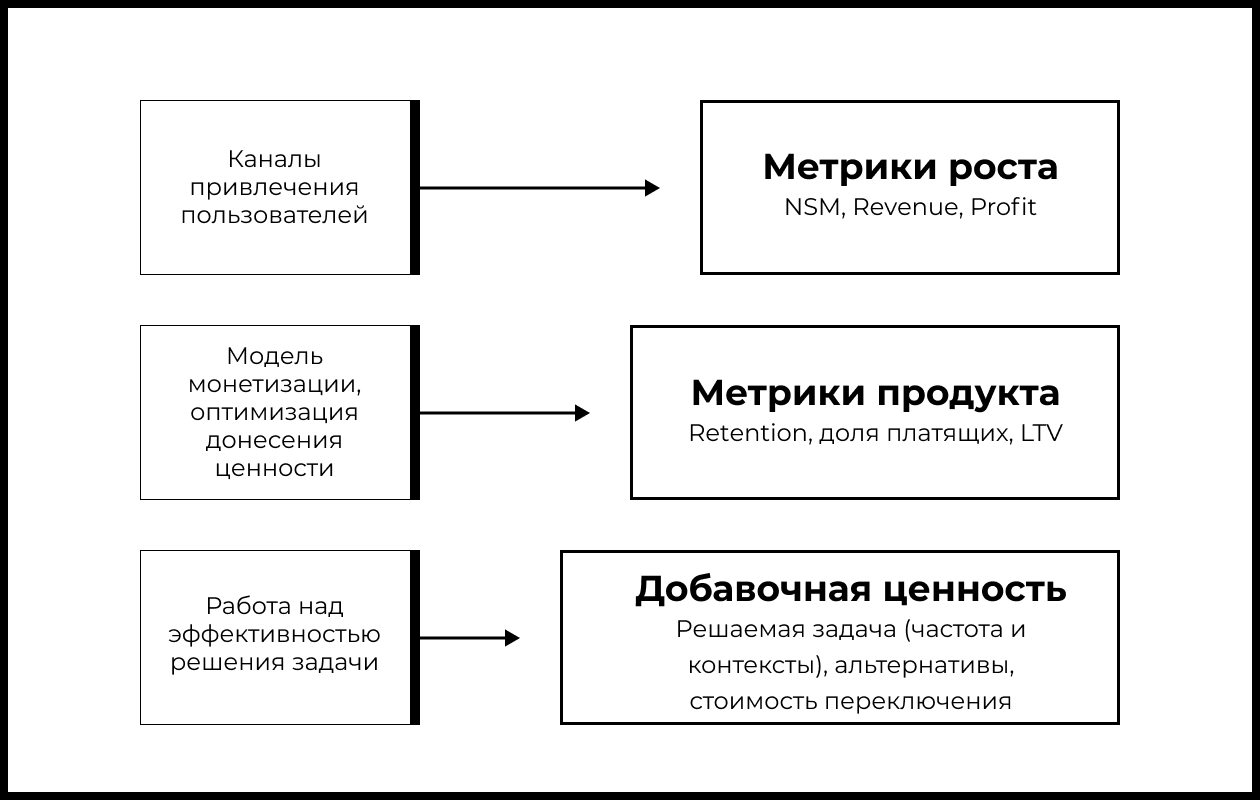 Карта метрик продукта