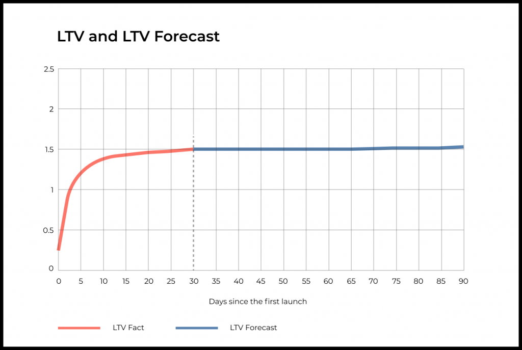 В классическом понимании LTV (Lifetime Value) — это то, сколько средний пользователь принесет валовой прибыли за все время использования продукта.