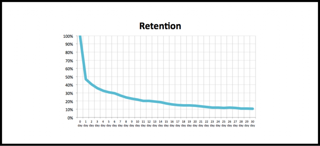 Retention rate график