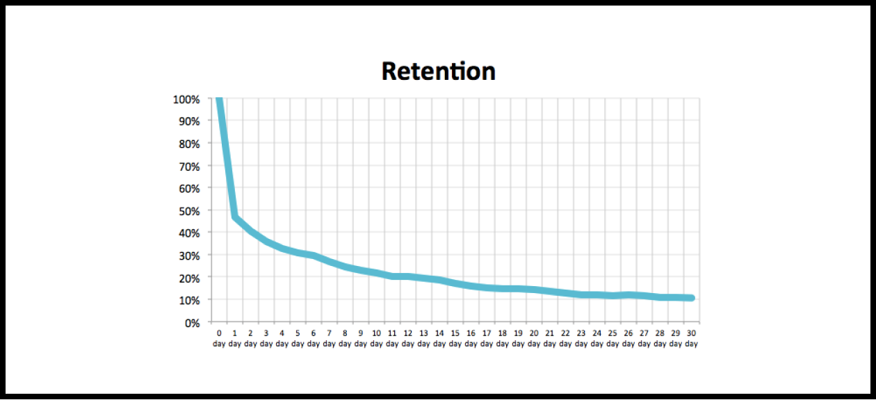 Метрика retention. Retention rate график. Retention метрика. Графики для retention rate. Retention rate формула.