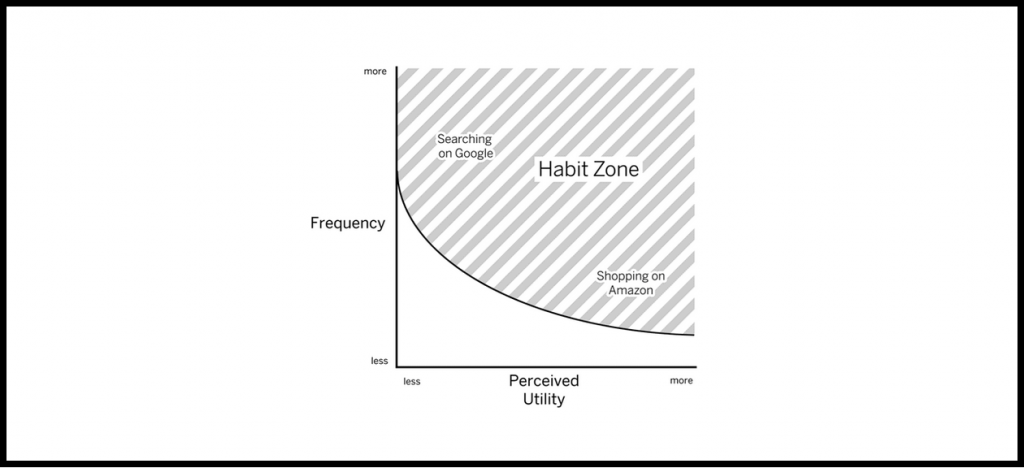 Habit zone