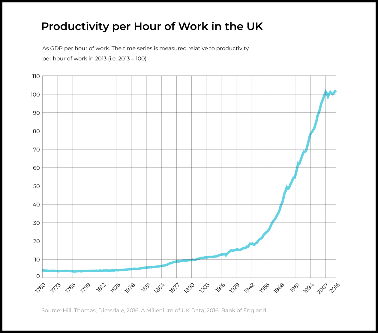 Кумулятивный эффект этих процессов выражается в росте общей производительности труда. На графике ниже показана динамика этого показателя для Великобритании за последние 250 лет.