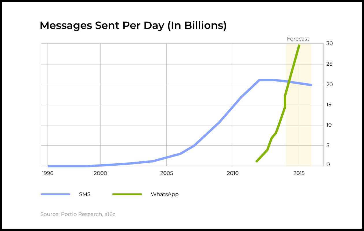 Per sent. SMS vs Messenger. SMS vs Calls.