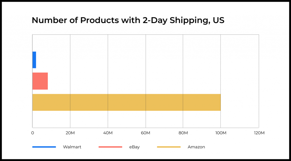 На графике ниже для разных маркетплейсов в США показано количество товаров, которые доступны для покупки со сроком доставки до 2 дней.