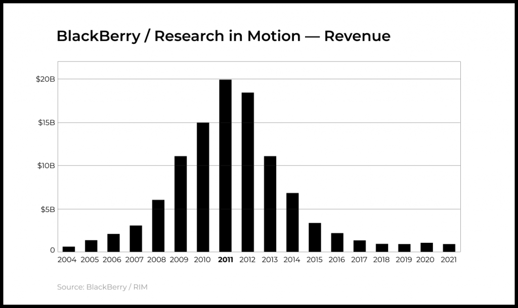 Пик продаж BlackBerry пришелся на 2011 год. С момента запуска iPhone прошло четыре года. Снижение добавочной ценности и деградация product/market fit привели к снижению продаж устройств BlackBerry. Спад начался на потребительском рынке в США, продолжился других странах, и в конце концов ударил по наиболее укрепленному корпоративному сектору.