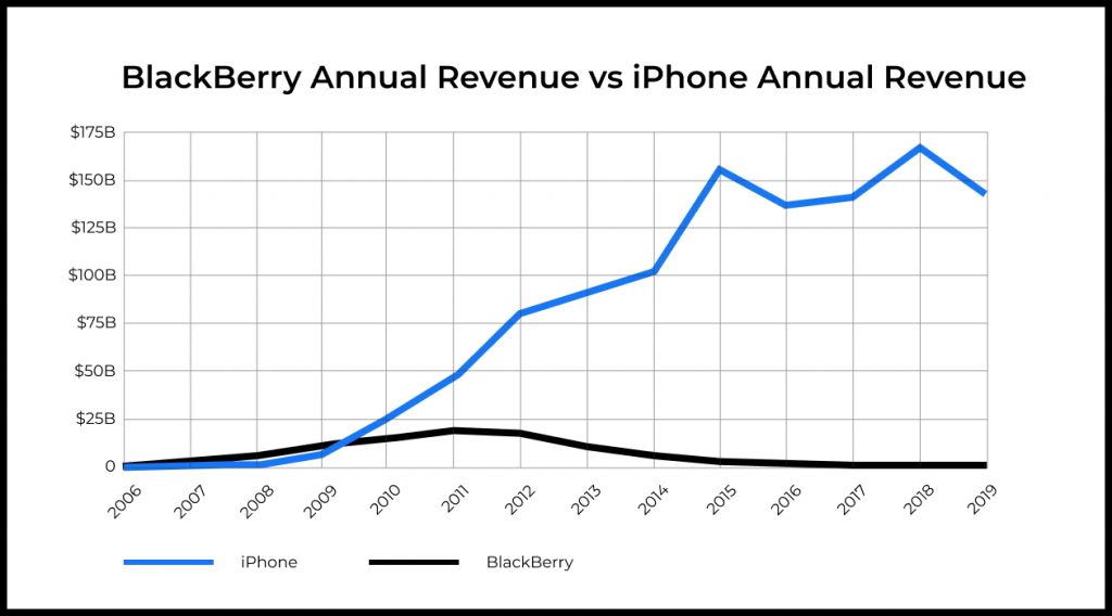 Но со временем развитие платформ iOS и Android сделало разрыв в эффективности между устройствами настолько большим, что добавочная ценность даже в корпоративном секторе была нивелирована.