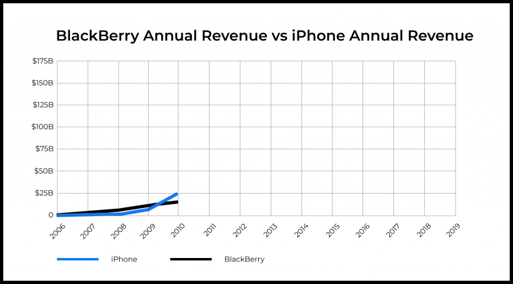 iPhone и другие смартфоны ударили по позициям Blackberry на потребительском рынке. Новые устройства были эффективнее в решении большинства задач, в том числе и задачи работы с почтой. По мере же развития и появления магазинов приложений с активными экосистемами разработчиков, BlackBerry окончательно отстал. Потребители все чаще выбирали iPhone.