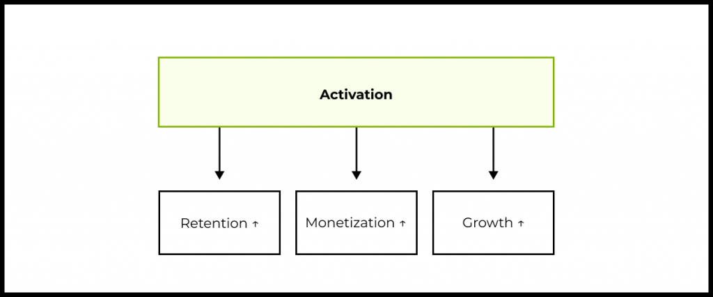 Таким образом, рост эффективности активации транслируется в целый набор улучшений в ключевых элементах модели роста. Это обеспечивает нелинейное влияние на общие темпы роста продукта.