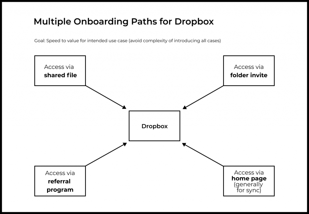 Мы уже обсуждали пример Dropbox, где целевой юзкейс часто можно идентифицировать в зависимости от того, как именно пользователь пришел в продукт.