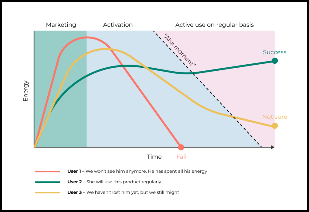 Снижение Time to value позволяет довести большую долю пользователей до “aha moment”. В результате этого вы сможете активировать большую долю целевых новых пользователей, что имеет нелинейный эффект на рост продукта.