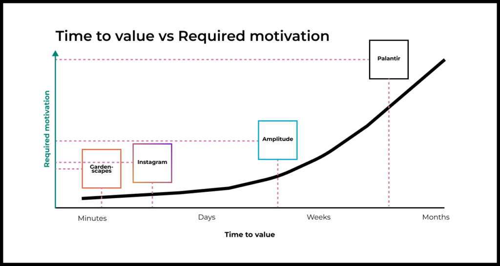 Чем меньше Time to value продукта, тем меньший уровень интента нужен от новых пользователей, чтобы они смогли осознать ценность продукта.