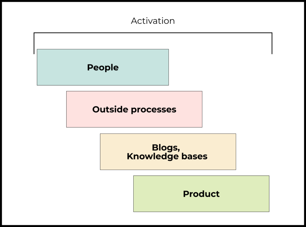 Для продуктов уровня сложности Amplitude или Workplace онбординг пользователей в самом продукте становится лишь одной из многих составляющих активации.
