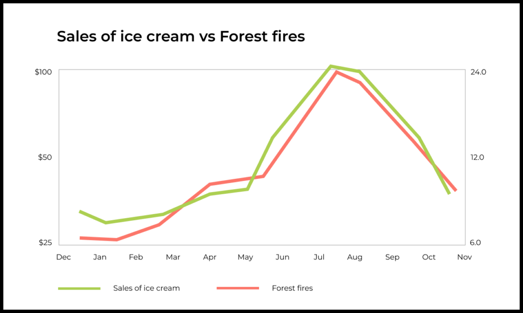 Рост потребления мороженого сопровождается ростом числа лесных пожаров.