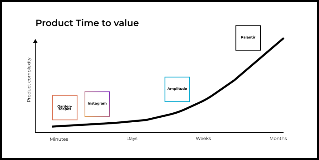 У каждого продукта есть свой базовый Time to value. Его можно оптимизировать в определенных рамках, но его нельзя изменить радикально. Осознание этого факта позволяет выбирать подходы к активации, которые соответствуют сложности продукта и длине пути до достижения ценности продукта.