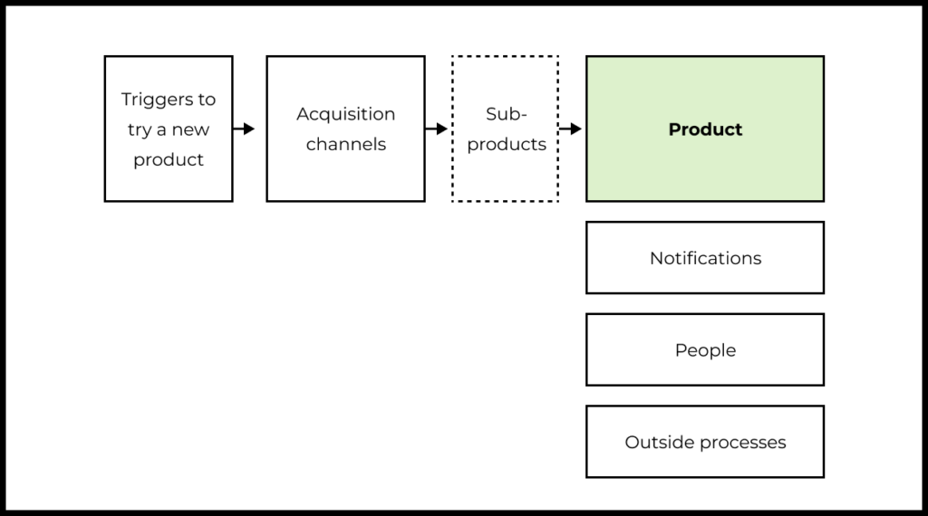 Начнем с простой части задачи — визуализации того, как выглядит путь нового пользователя внутри продукта — от регистрации до активации и осознания ценности.