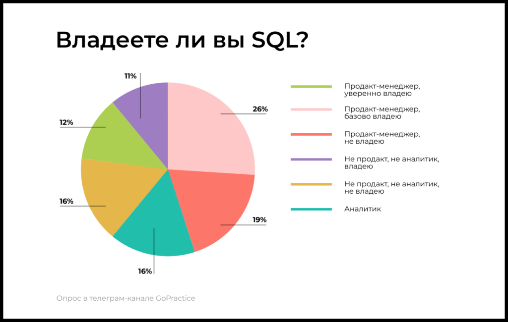 Владеете ли вы SQL. Опрос GoPractice