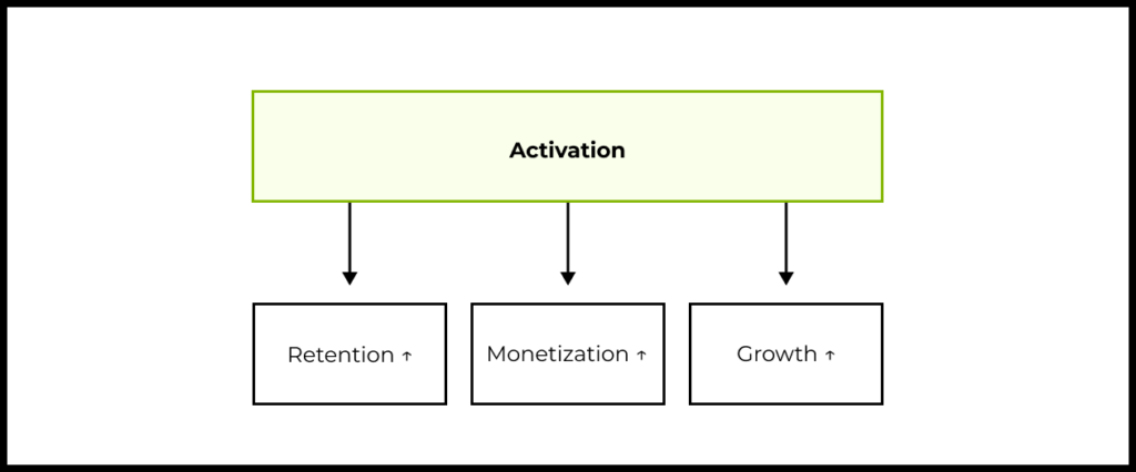 Небольшие улучшения в активации имеют одновременный эффект на всех ключевых уровнях модели роста продукта, что обеспечивает нелинейный эффект на общий рост компании.