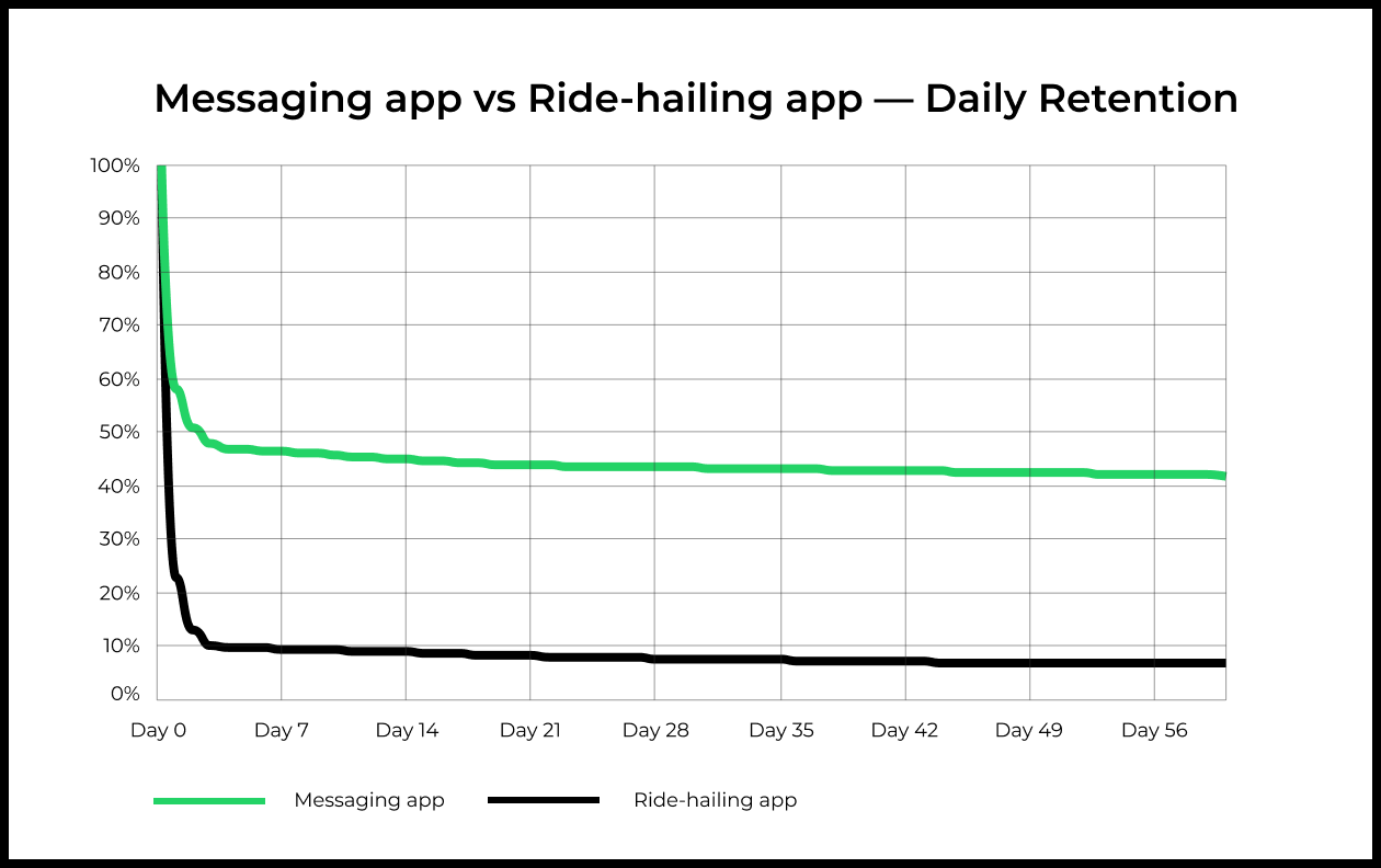 Метрика retention. Замер retention rate. Retention rate по неделям. Расчет retention rate. Формула retention rate для посетителей.