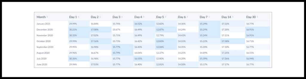 Apptopia дает довольно подробный отчет о среднем показателе Retention за выбранный месяц для конкретного приложения.