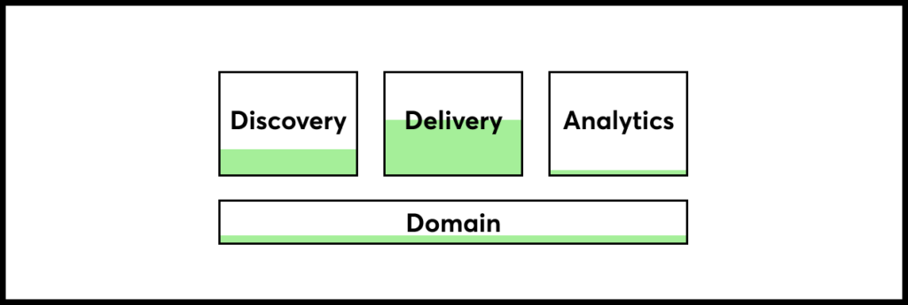 Например, начинающий специалист может быть хорош на этапе Delivery, а открытая позиция будет подразумевать помощь опытному продакту в реализации ряда уже достаточно хорошо проработанных проектов и фичей для B2B-продукта, где навыки в Analytics и Discovery в первые месяцы работы будут менее критичны. Поэтому, скорее, Junior начнет работу с небольших фрагментов и постепенно начнет заполнять пробелы в навыках.
