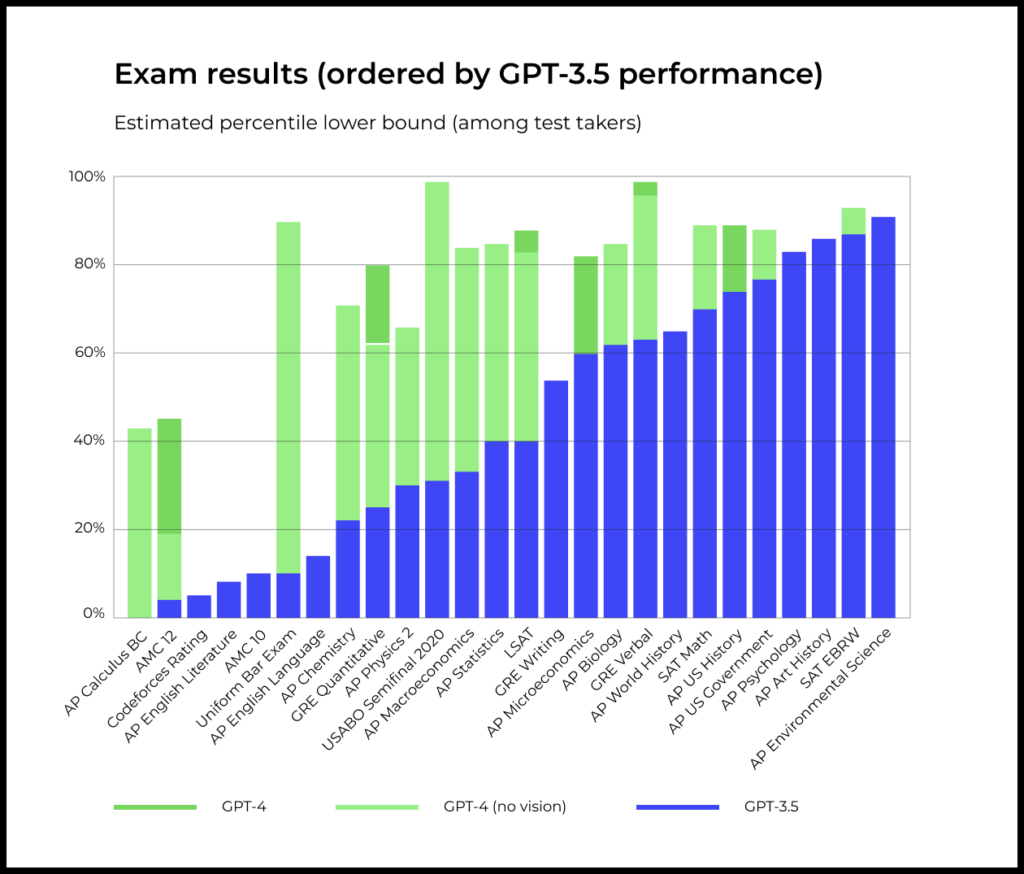 На графике показаны результате GPT-3.5 и GPT-4 для разных экзаменов. По вертикальной оси показан процентиль среди тех, кто проходил тест.