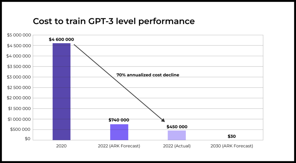 Предполагается, что стоимость обучения модели уровня GPT-3 к 2030 году снизится до $30. Для сравнения: в 2022 году ее обучение стоило $450 000.