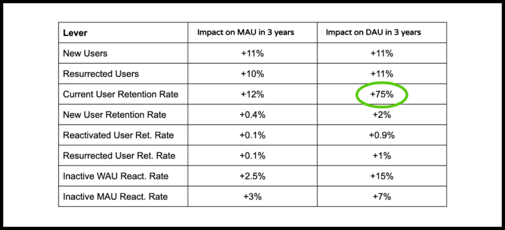 Результаты нашей первой симуляции. Они демонстрируют, как эти 2-процентные изменения сказываются на прогнозируемых MAU и DAU.
