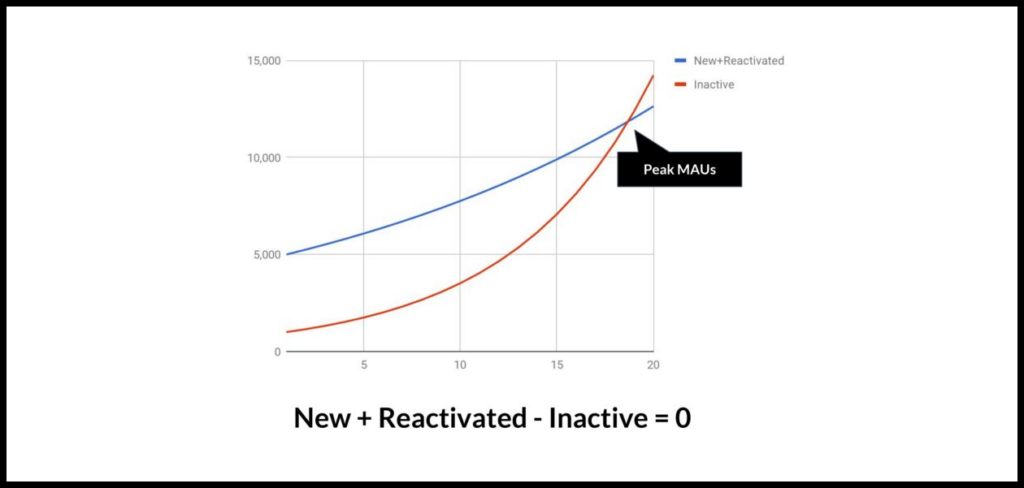 New + Reactivated – Inactive = 0
