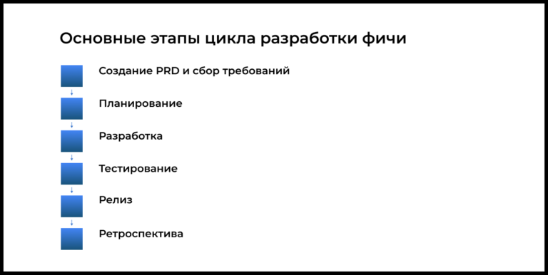 ᐈ Что такое жизненный цикл разработки ПО (SDLC)? - GoPractice