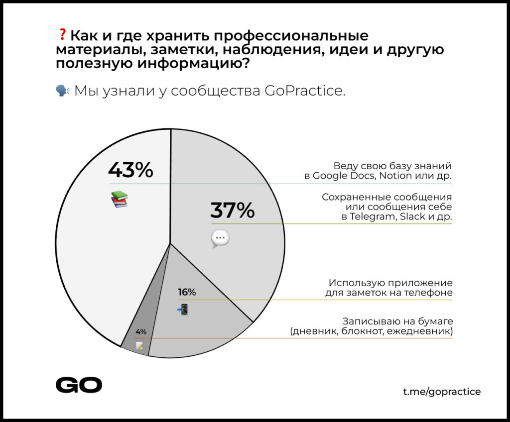 Как и где хранить профессиональные заметки