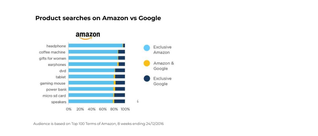 Product searches on Amazon vs Google