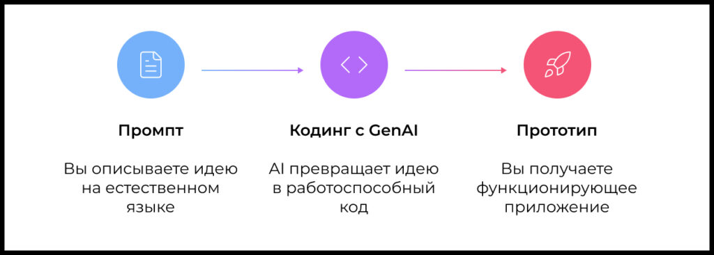 Процесс AI-прототипирования