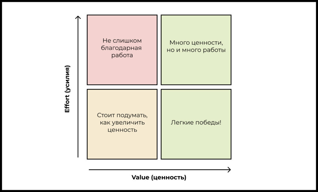 Value vs. Effort