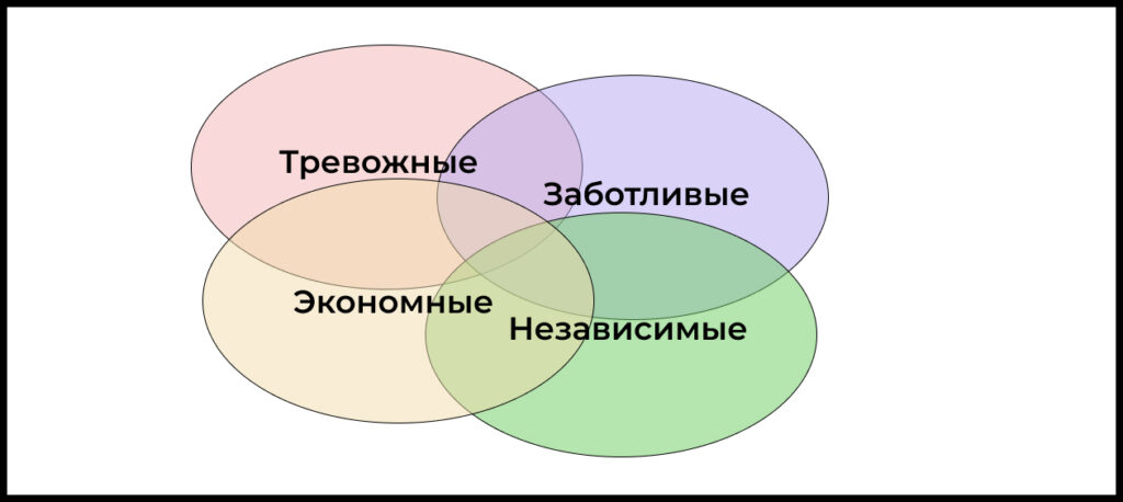Разделение нечеткое, сегменты пересекаются. Можно представить их в виде четырех наслаивающихся друг на друга кругов. 