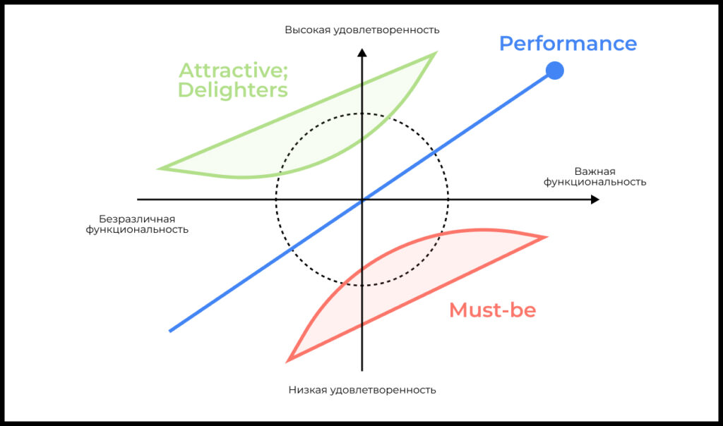 Как модель Кано измеряет удовлетворенность пользователей
