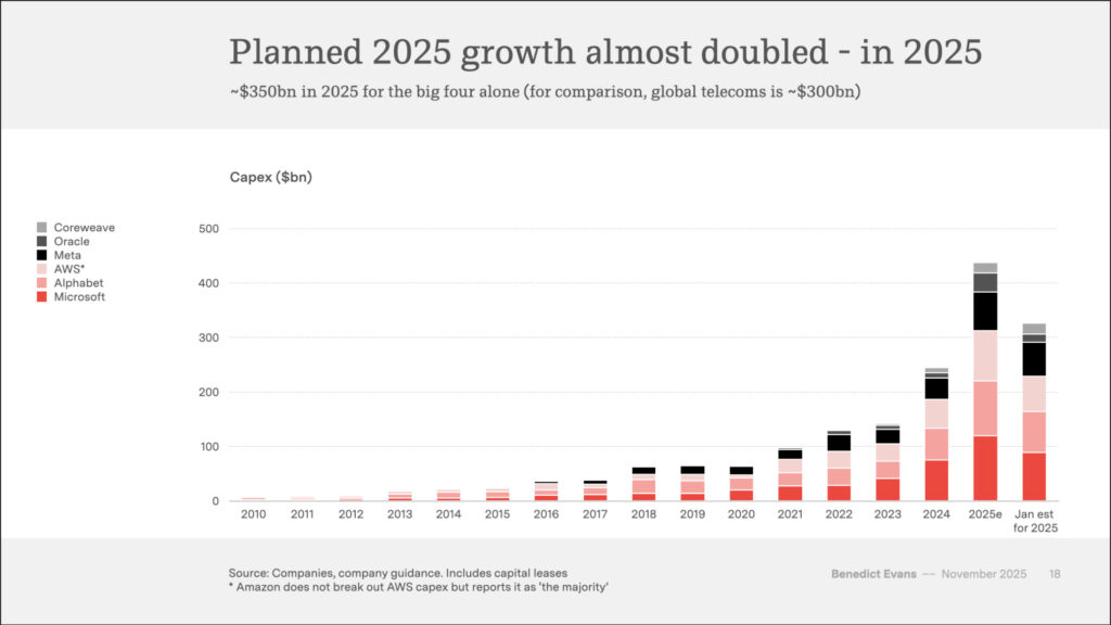 Планы на 2025 год изменились прямо в течение 2025 года — январские оценки были значительно ниже фактических.