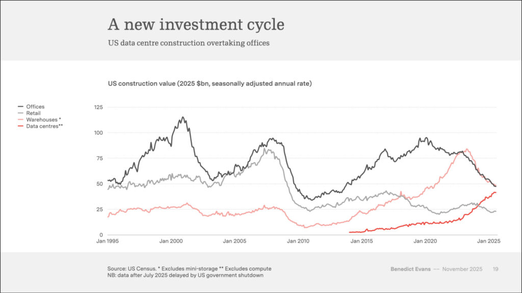 Строительство дата-центров в США обгоняет строительство офисов.