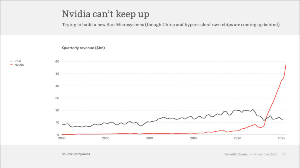 Nvidia и TSMC физически не успевают за спросом.
